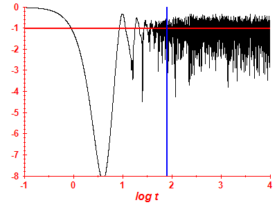 Survival probability log